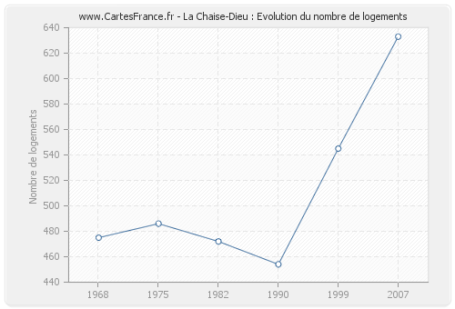 La Chaise-Dieu : Evolution du nombre de logements